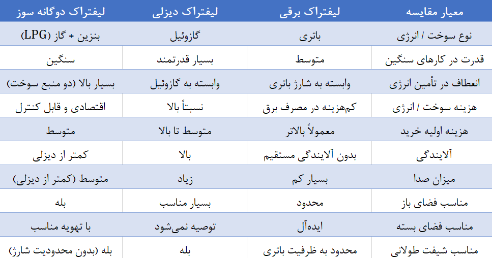 جدول مقایسه لیفتراک دوگانه سوز، دیزلی و برقی